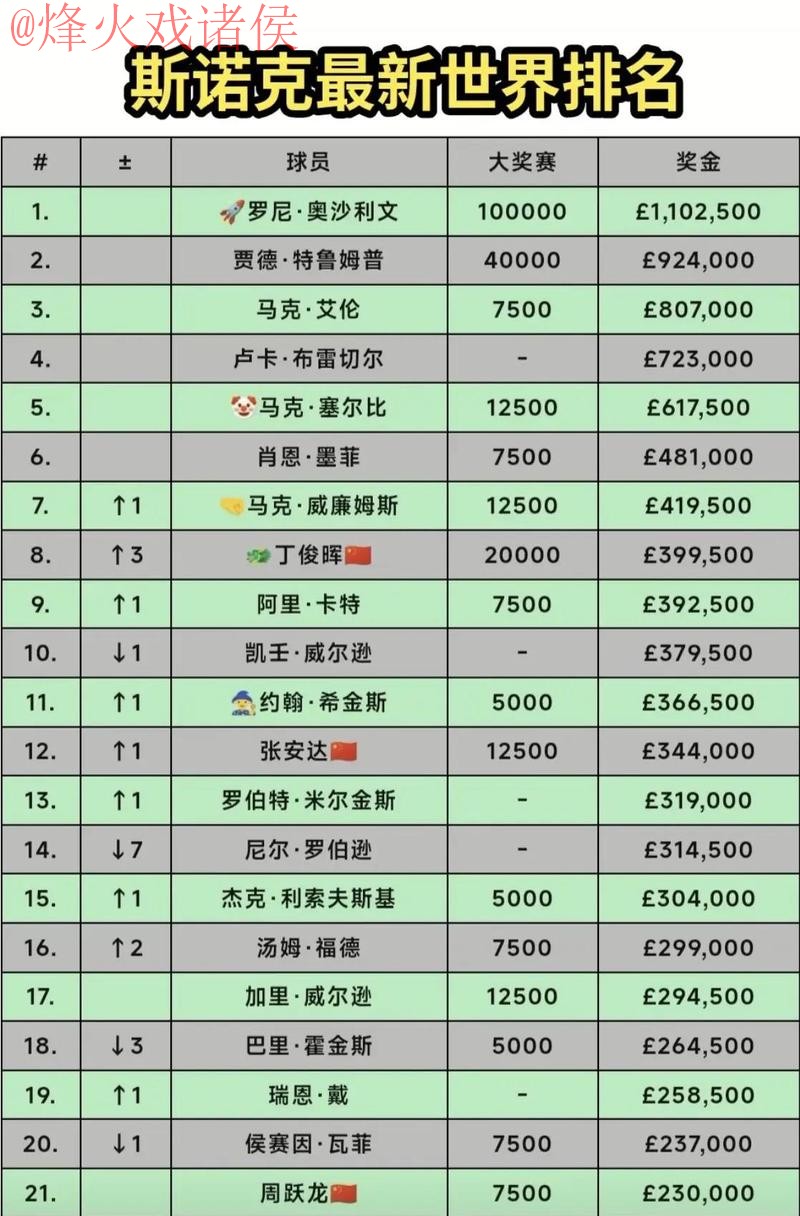 世界杯投注排行最佳选项揭晓 世界杯投注排行最佳选项揭晓